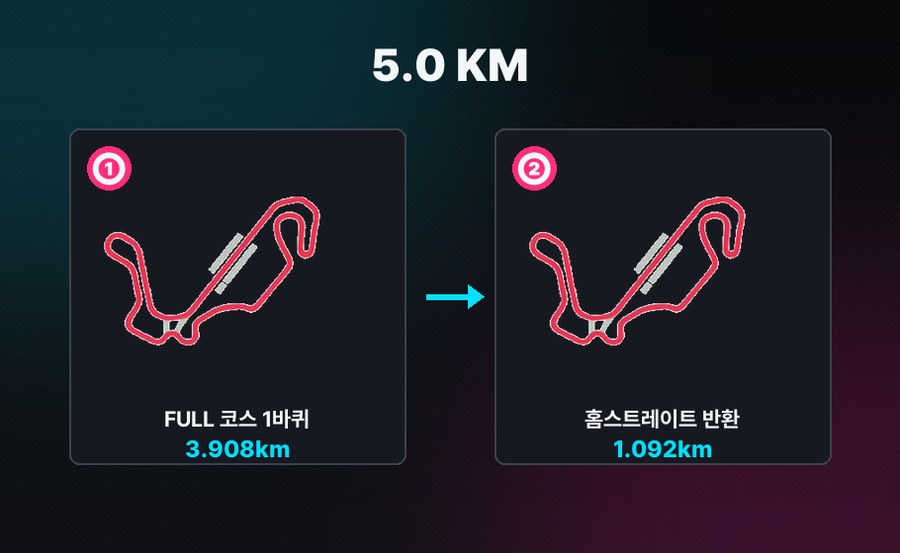 5K 코스 구성도 - Full 코스 1바퀴 3.908km + 홈스트레이트 반환 1.092km